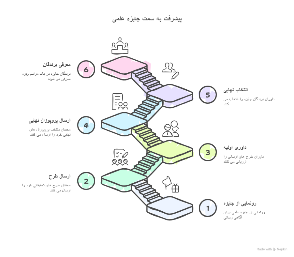 فلوچارت جایزه